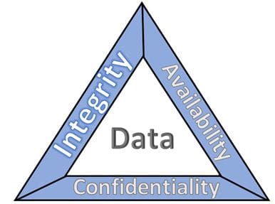 A triangle with the words data, integrity and confidentiality in it.